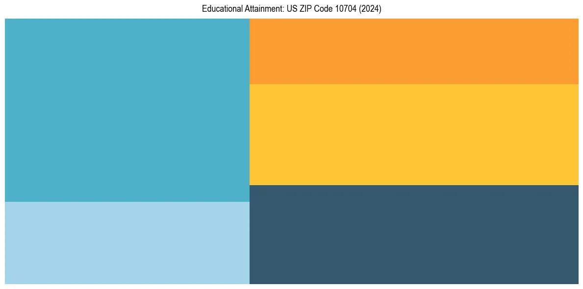 Education Treemap for  in 2024