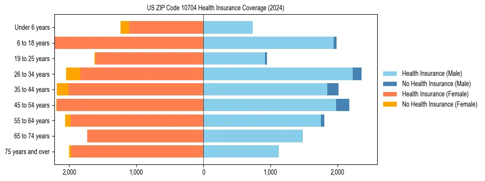 Health insurance pyramid for US ZIP Code 10704
