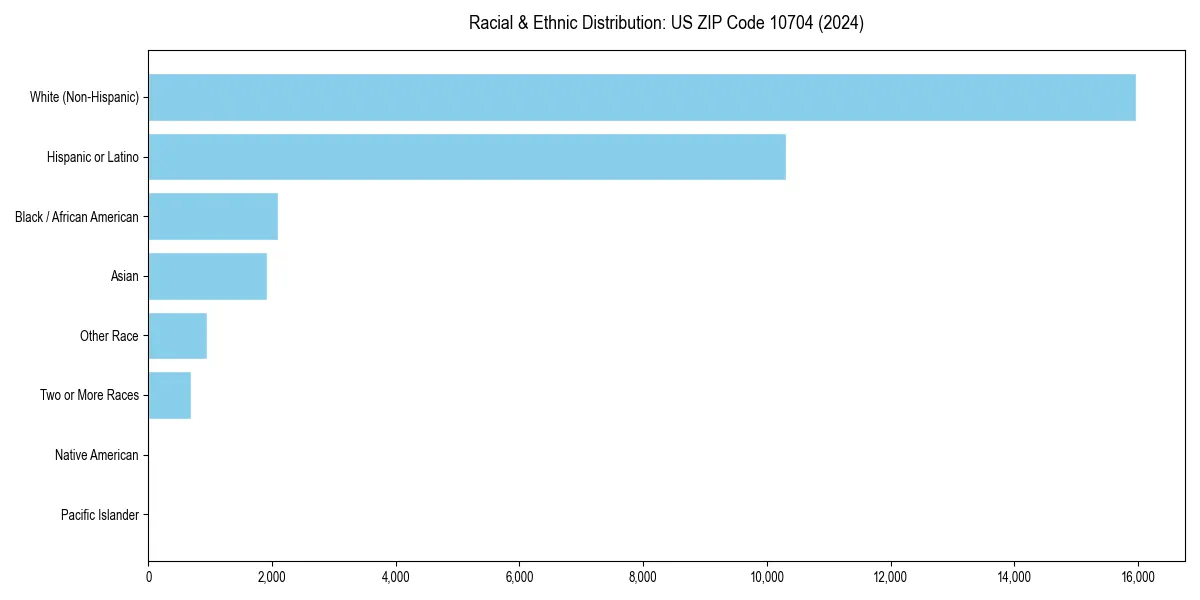 Bar chart showing racial distribution in  for 2024