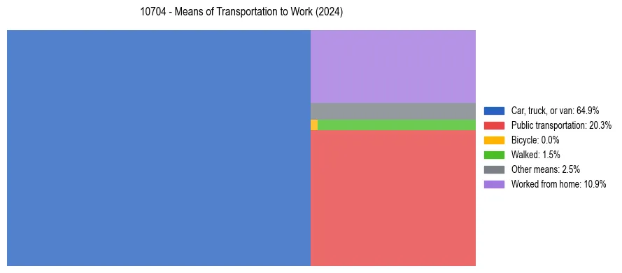 Commute modes in US ZIP Code 10704