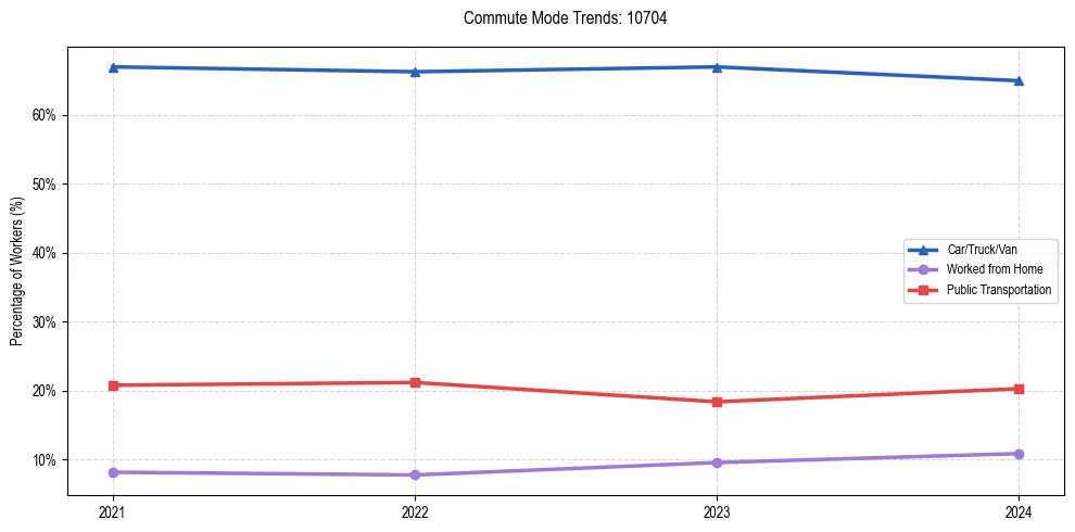 Transportation trends in US ZIP Code 10704