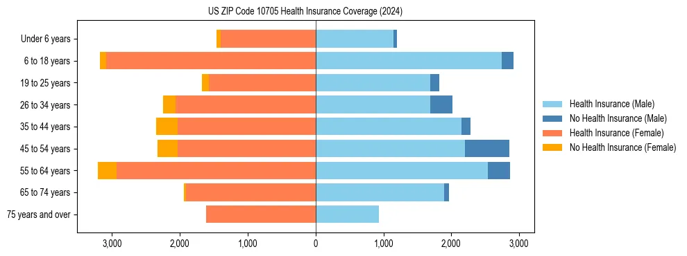 Health insurance pyramid for US ZIP Code 10705
