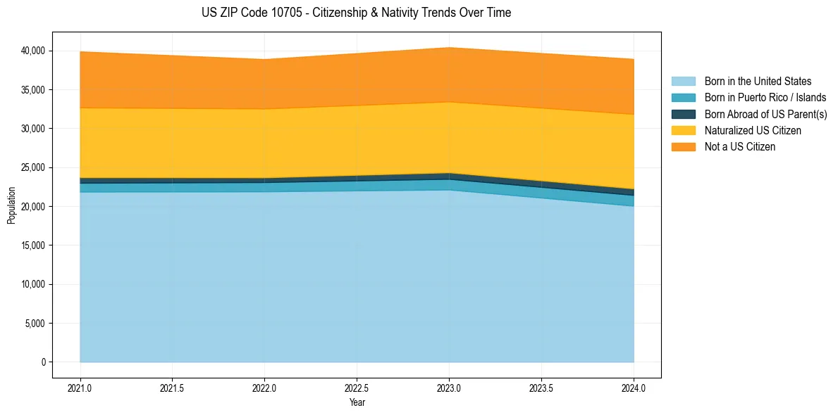 Historical nativity trends for 