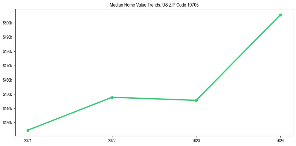 Median property value trends in 
