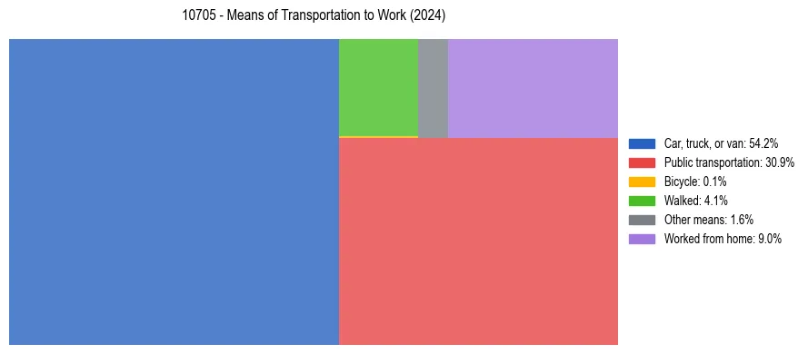 Commute modes in US ZIP Code 10705