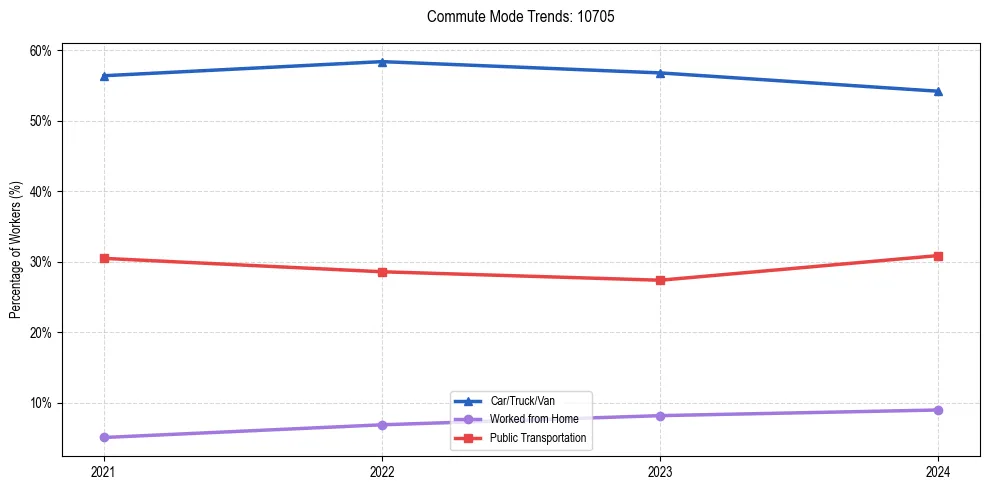Transportation trends in US ZIP Code 10705