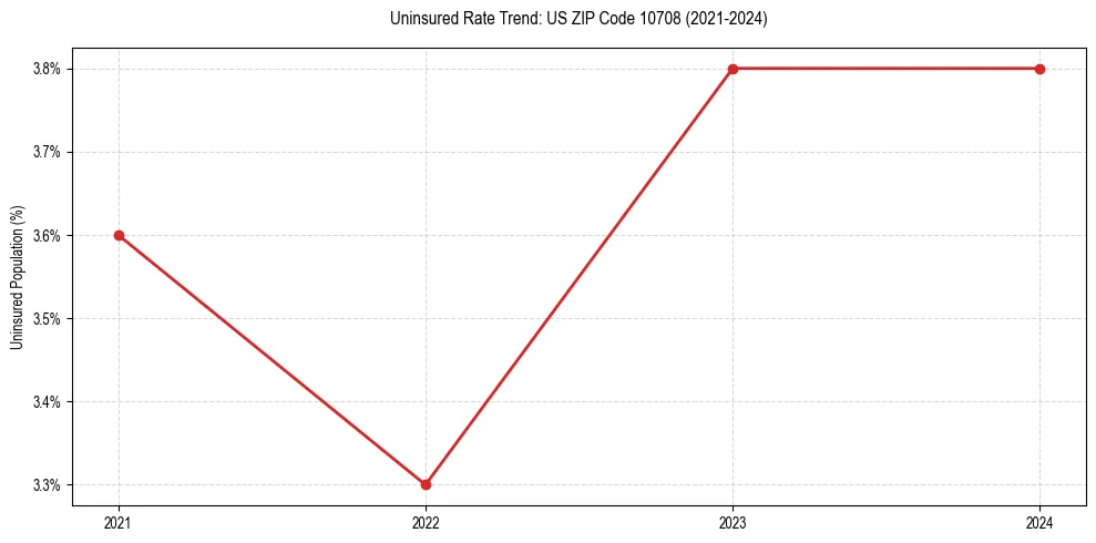 Uninsured trend chart for US ZIP Code 10708
