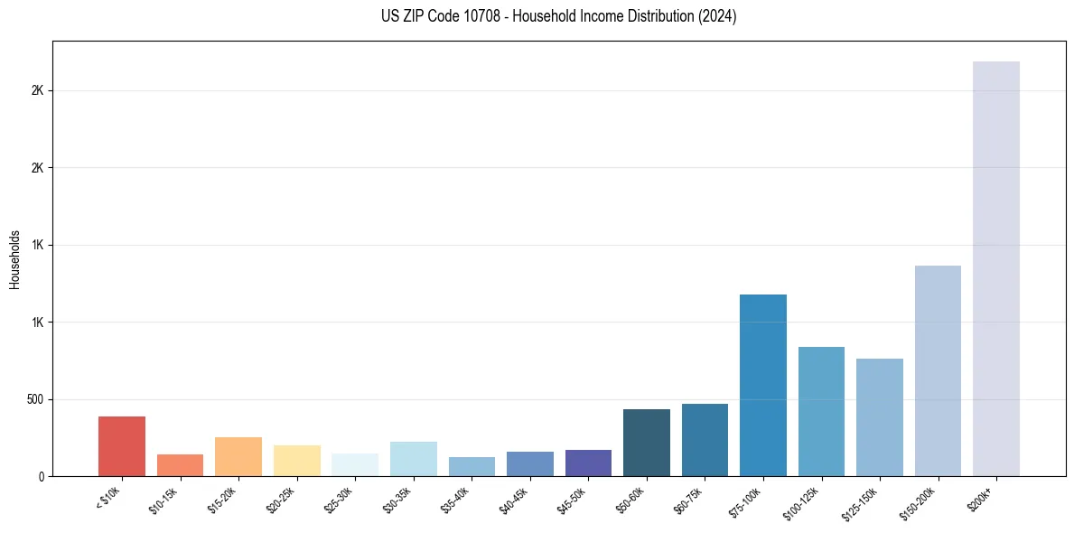 Income Distribution for 