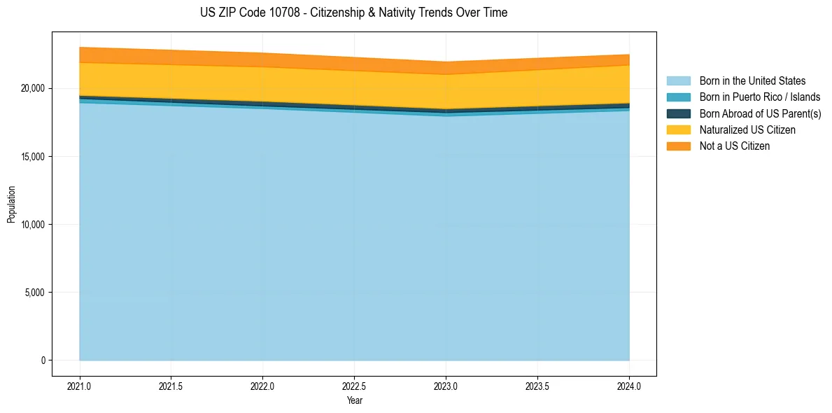 Historical nativity trends for 