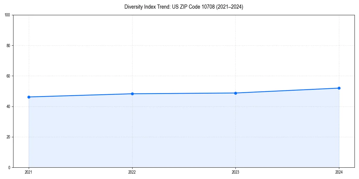 Line chart showing diversity index trends for 