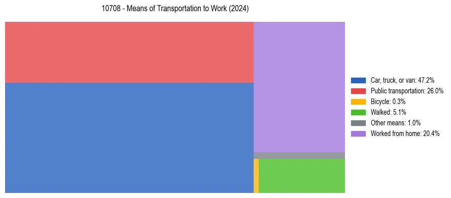 Commute modes in US ZIP Code 10708