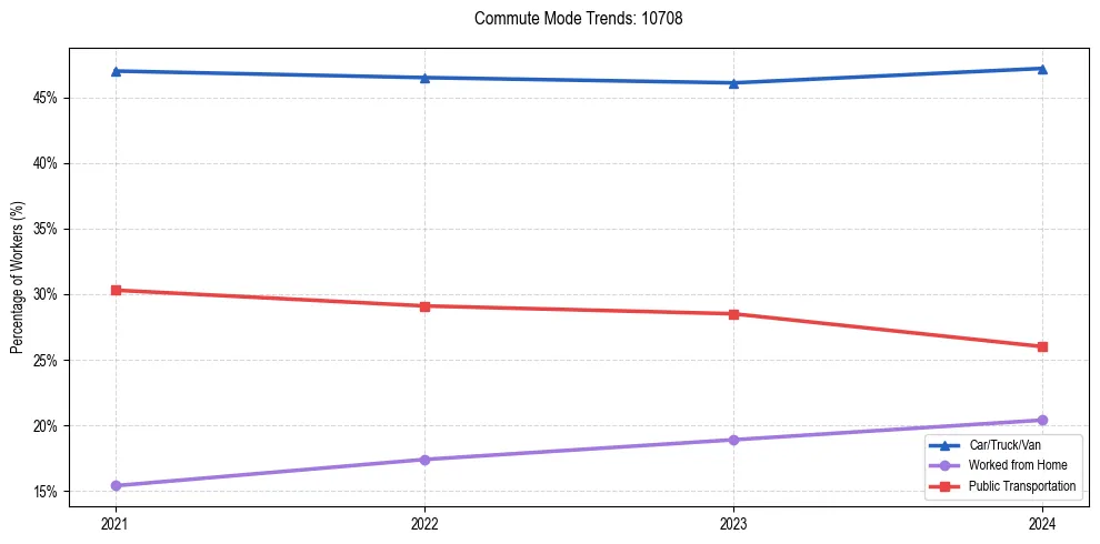 Transportation trends in US ZIP Code 10708
