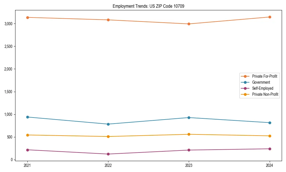 Long-term employment trends in 
