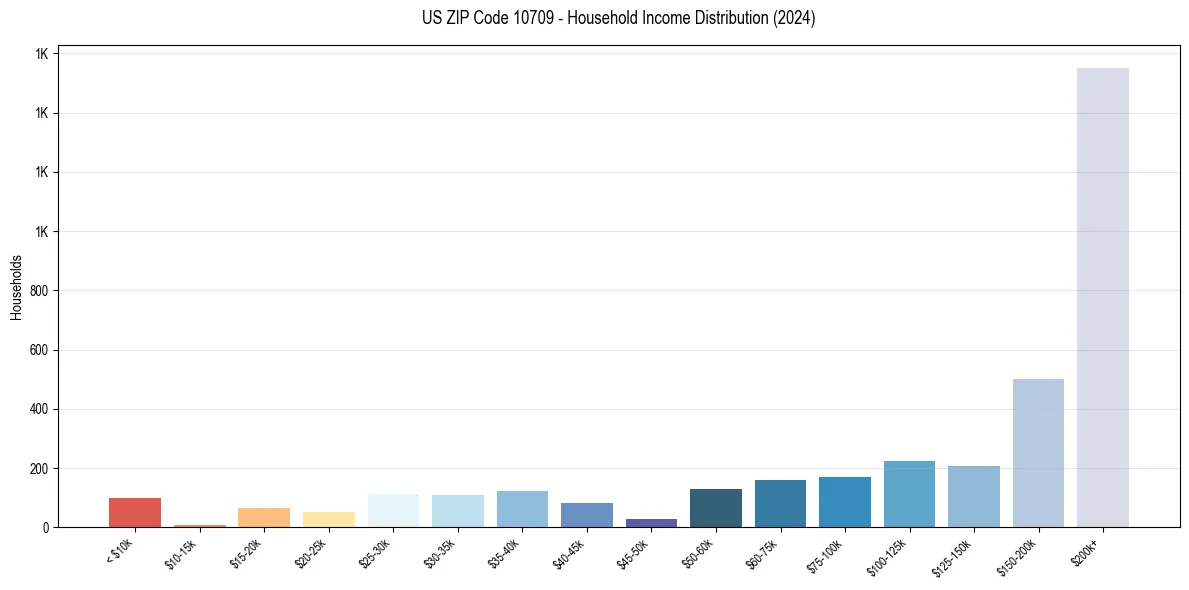 Income Distribution for 