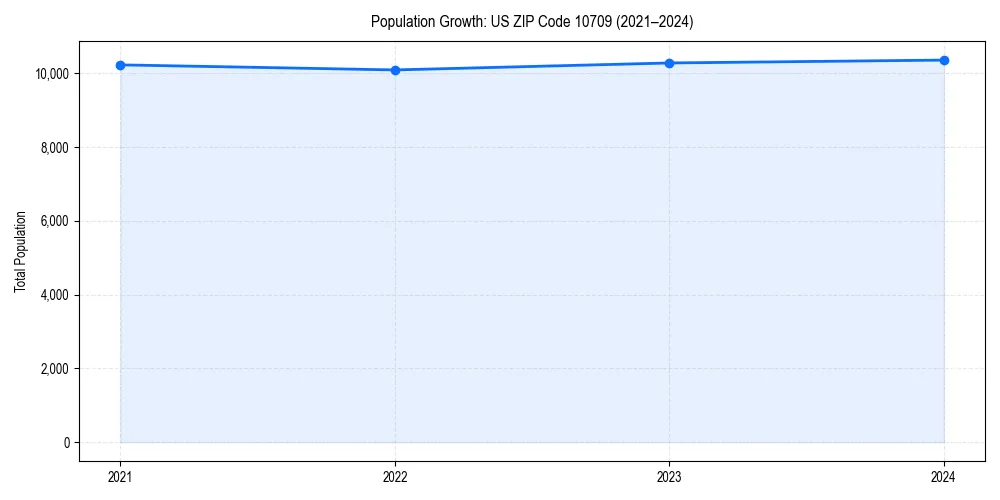 Population trends in 