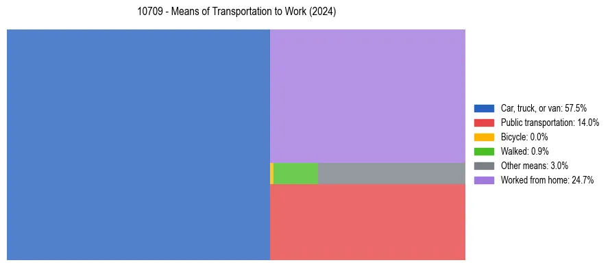 Commute modes in US ZIP Code 10709