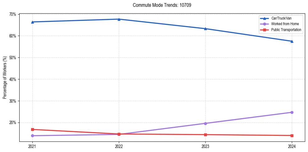 Transportation trends in US ZIP Code 10709