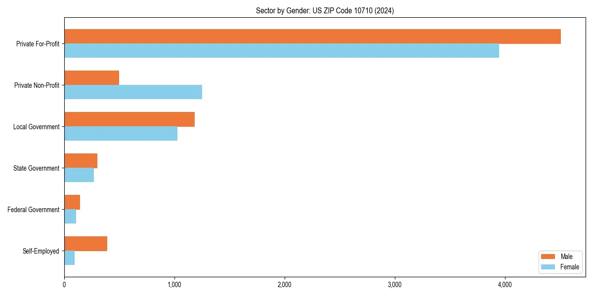 Employment sector breakdown by gender in 
