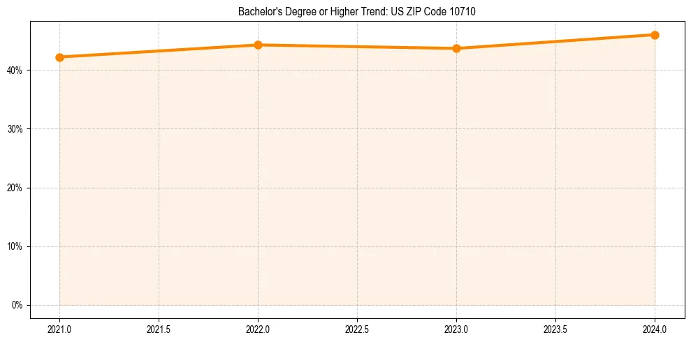 Trend chart showing bachelor degree growth in 