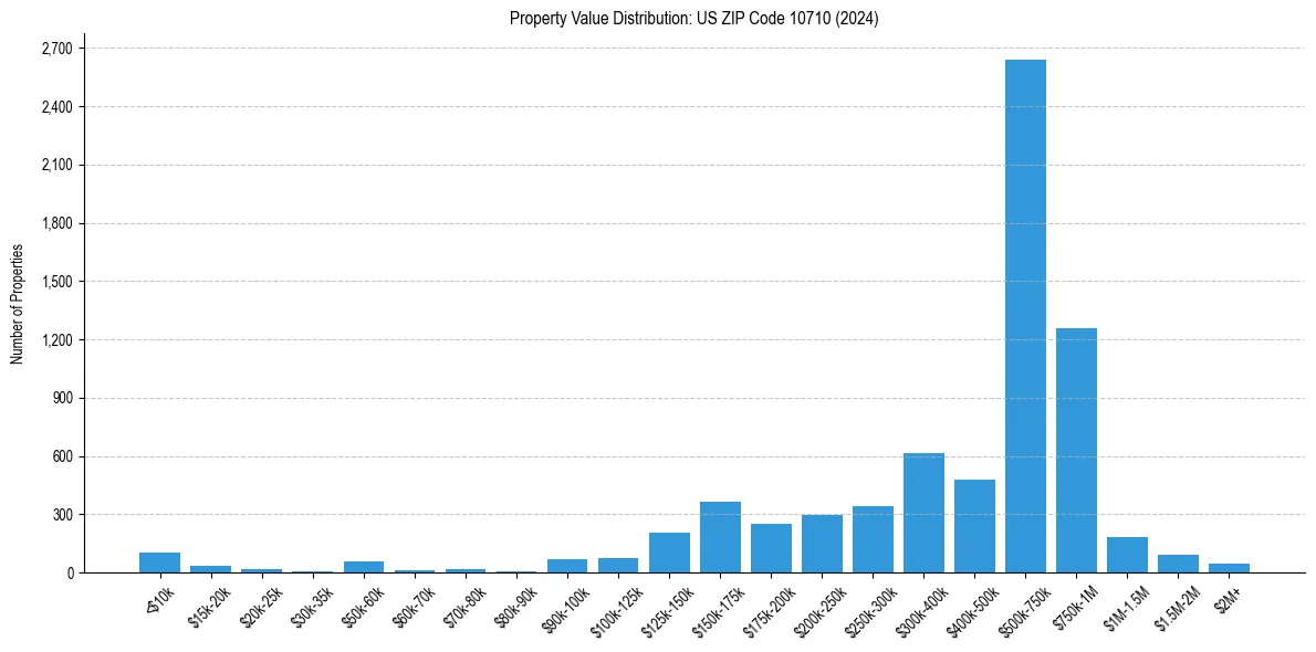 Value Distribution for 