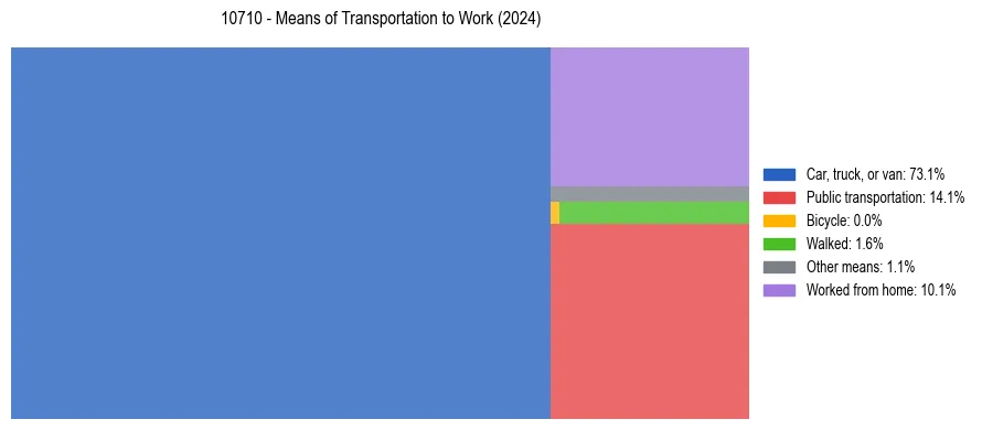 Commute modes in US ZIP Code 10710