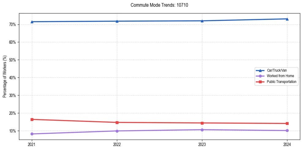 Transportation trends in US ZIP Code 10710