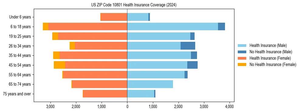 Health insurance pyramid for US ZIP Code 10801