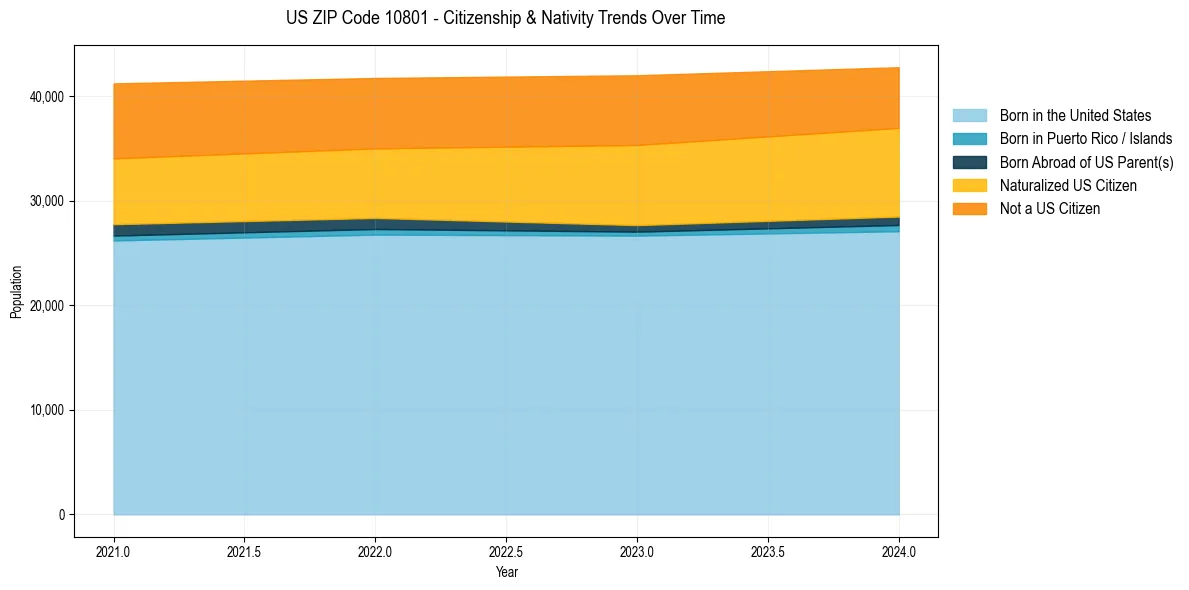 Historical nativity trends for 