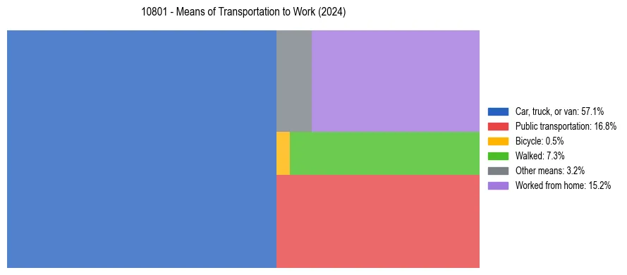 Commute modes in US ZIP Code 10801