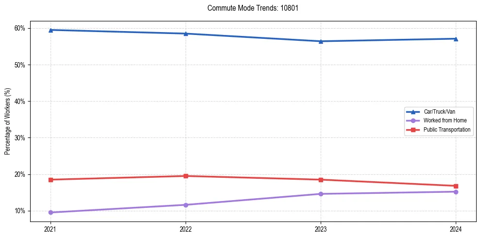 Transportation trends in US ZIP Code 10801