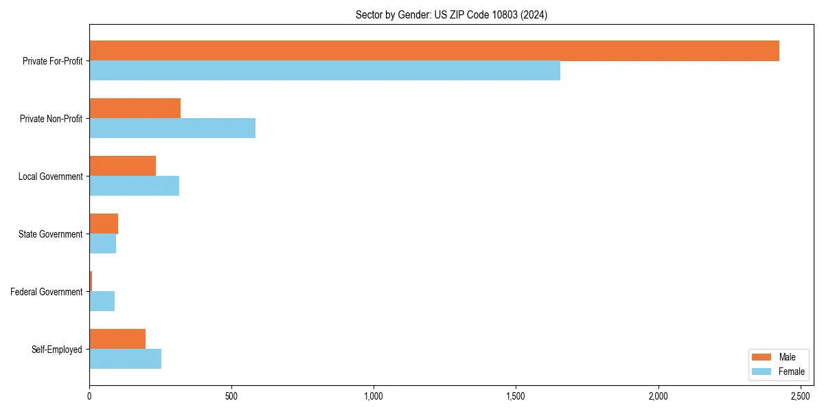 Employment sector breakdown by gender in 