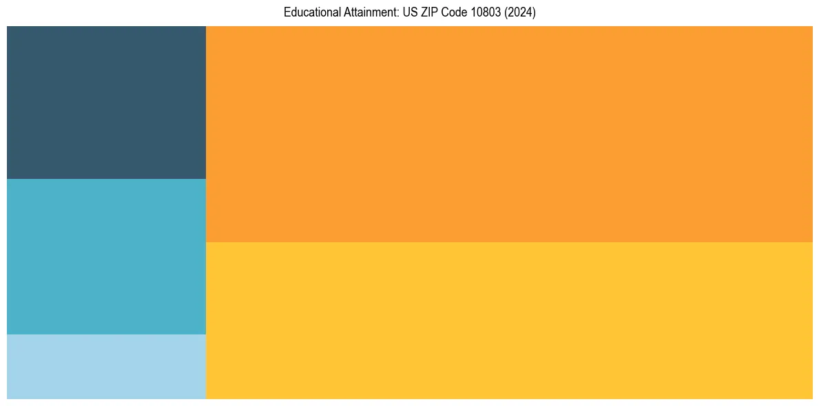 Education Treemap for  in 2024