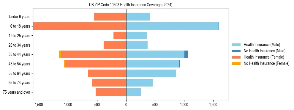 Health insurance pyramid for US ZIP Code 10803