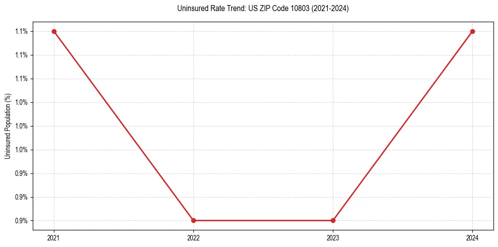 Uninsured trend chart for US ZIP Code 10803