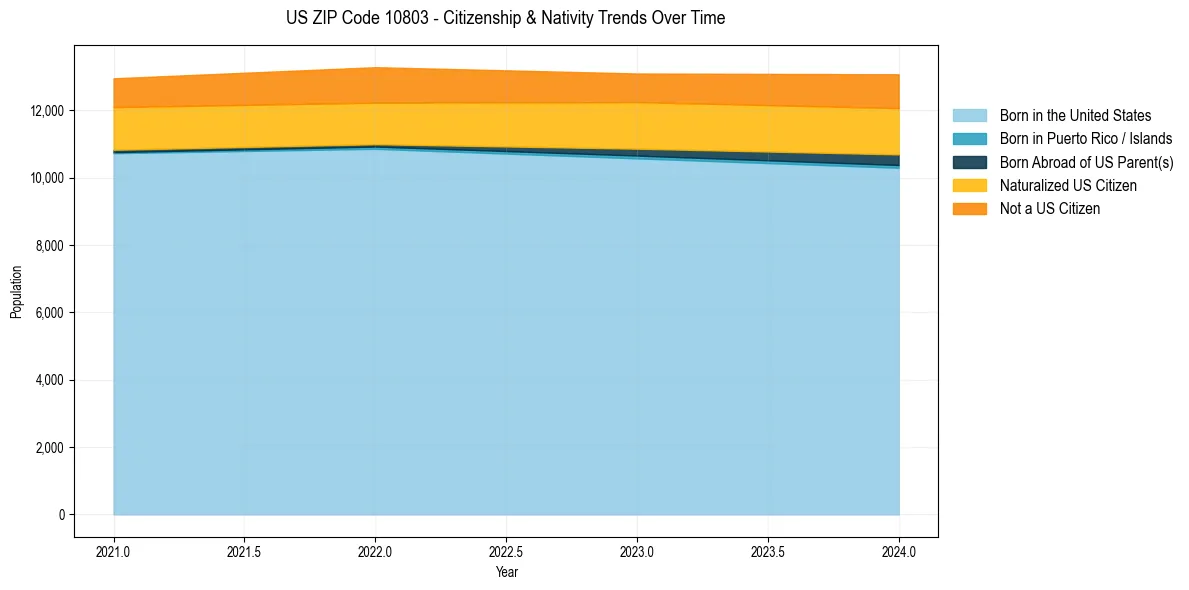 Historical nativity trends for 