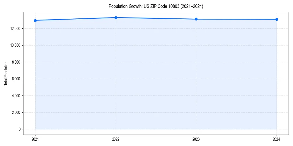 Population trends in 