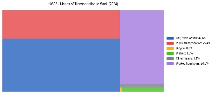 Commute modes in US ZIP Code 10803