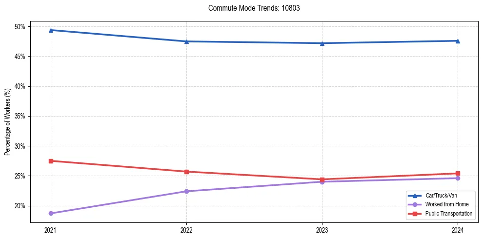Transportation trends in US ZIP Code 10803