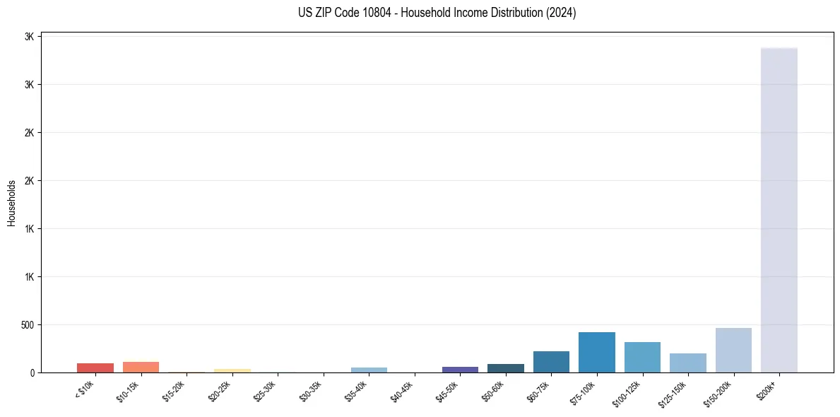 Income Distribution for 