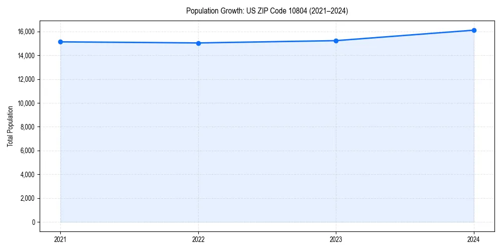 Population trends in 