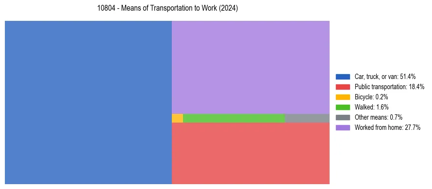 Commute modes in US ZIP Code 10804