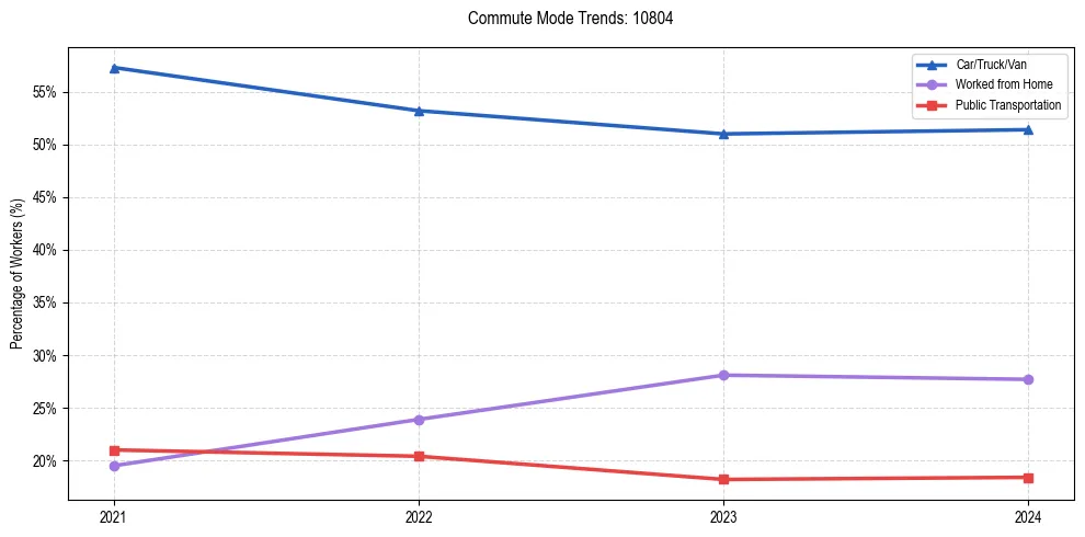Transportation trends in US ZIP Code 10804