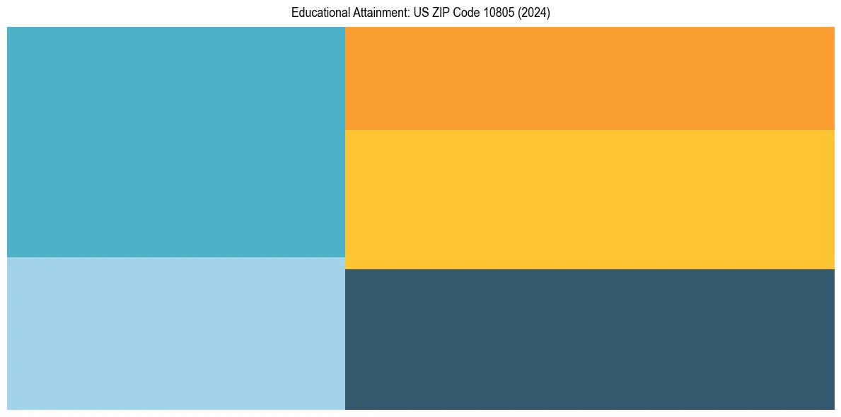 Education Treemap for  in 2024