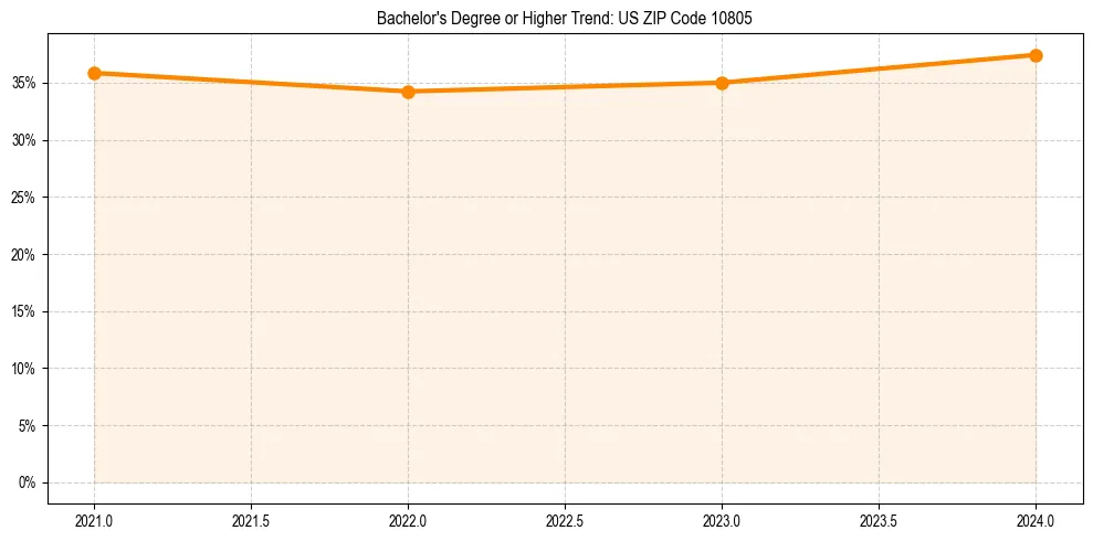 Trend chart showing bachelor degree growth in 