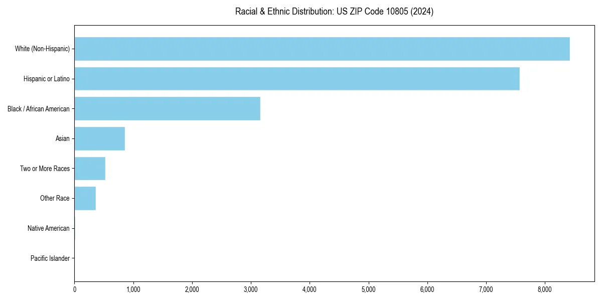 Bar chart showing racial distribution in  for 2024