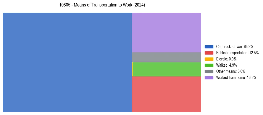Commute modes in US ZIP Code 10805