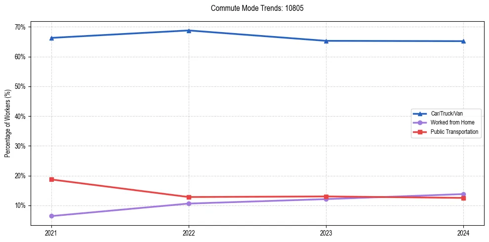 Transportation trends in US ZIP Code 10805