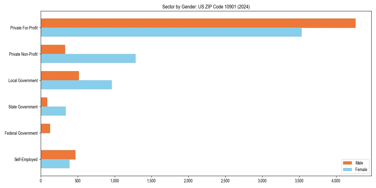 Employment sector breakdown by gender in 