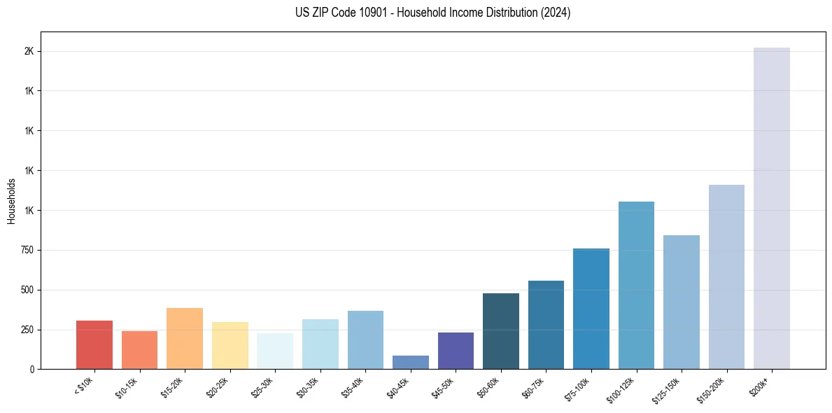 Income Distribution for 
