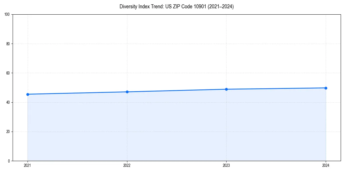 Line chart showing diversity index trends for 